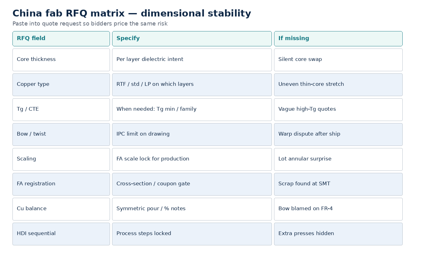 China PCB RFQ matrix for laminate dimensional stability: core thickness, RTF, Tg/CTE, bow/twist, scaling, first-article register