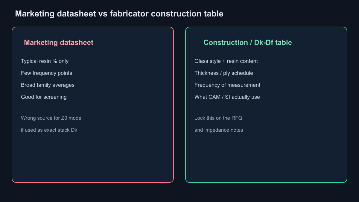 Marketing datasheet versus fabricator construction Dk-Df table