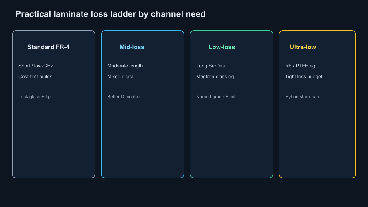 Laminate selection ladder from standard FR-4 to ultra-low-loss