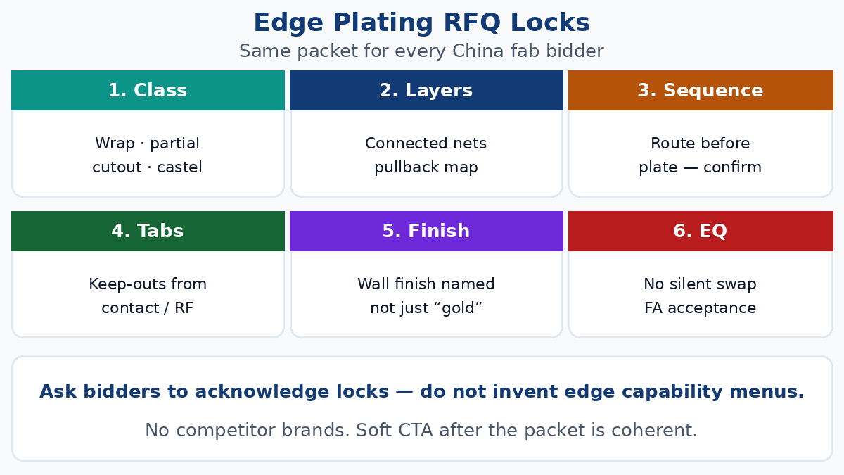 PCB edge plating RFQ locks — structure layers tabs finish EQ