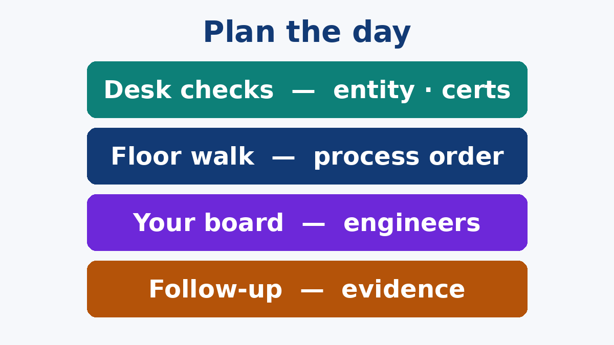 Plan the day: desk checks, floor walk, engineering session, follow-up