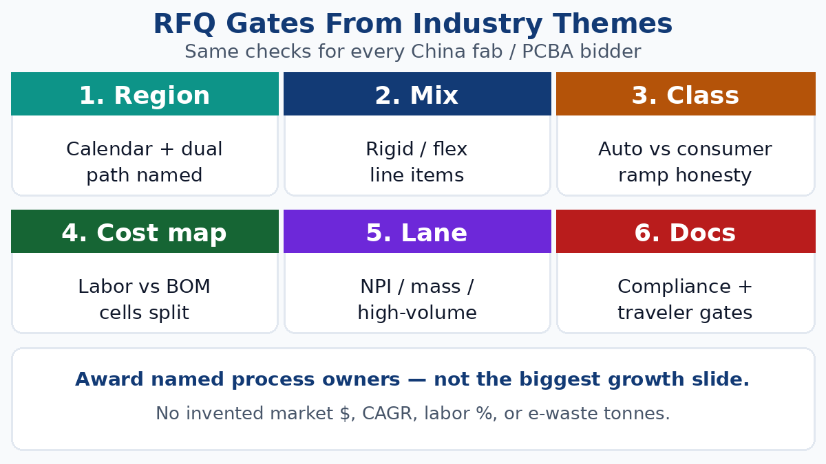 PCB industry stats RFQ gates — region mix capacity labor NPI volume