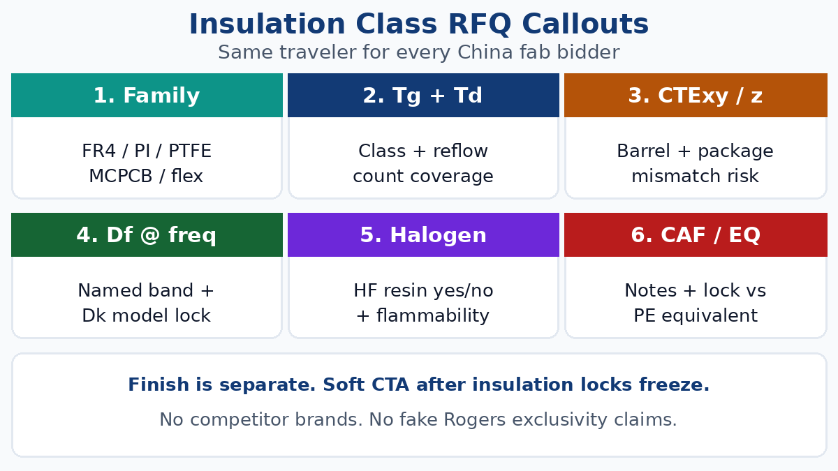 Insulation class RFQ callouts — Tg Td CTE Df halogen-free CAF lock
