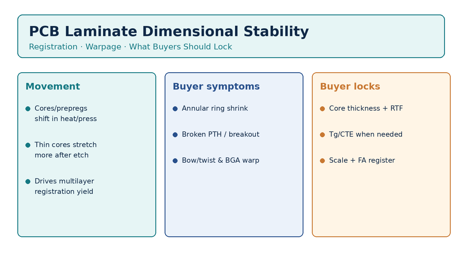 PCB laminate dimensional stability: registration, warpage, and buyer locks for multilayer yield