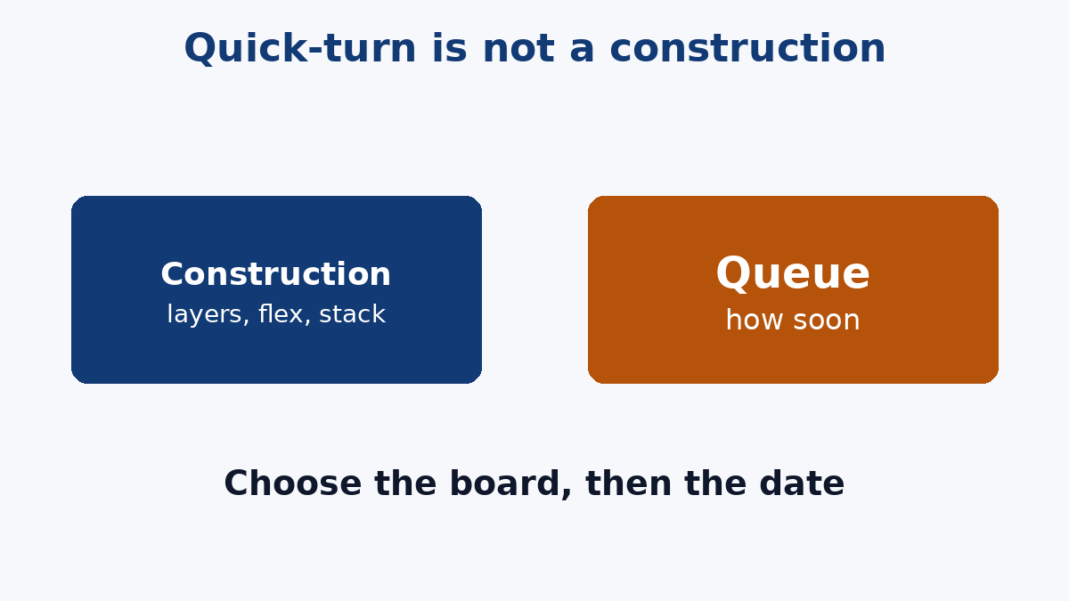 Quick-turn changes when you get the board, not which board it is