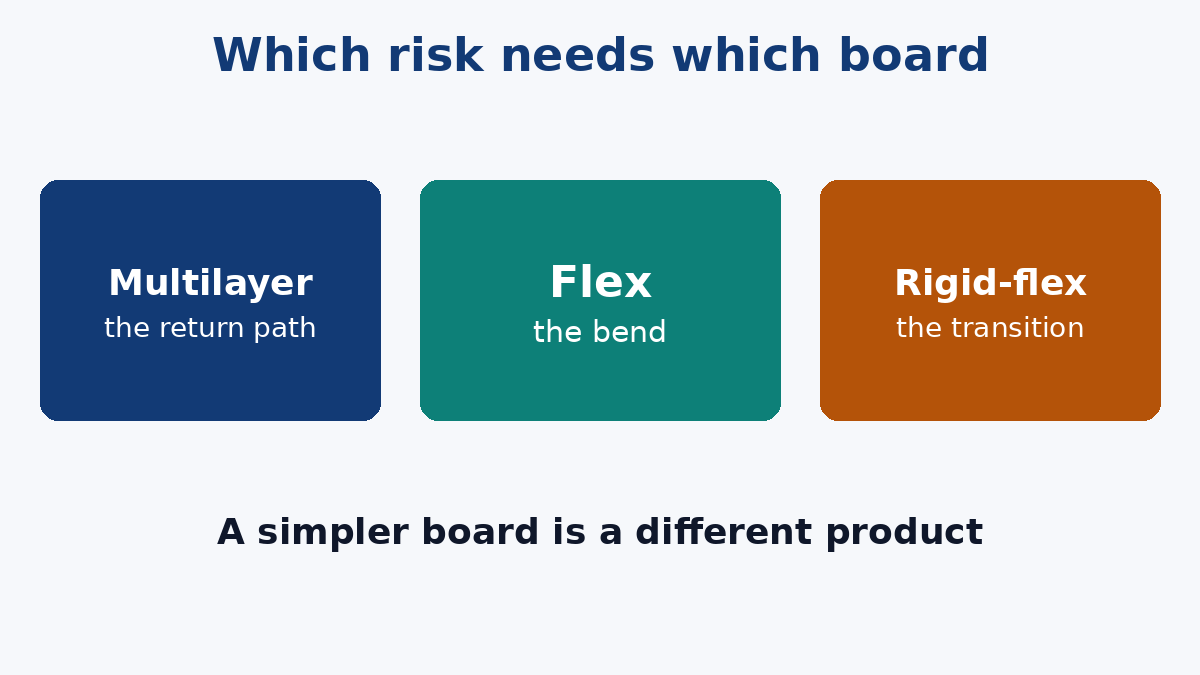 Rigid, flex and rigid-flex answer different questions