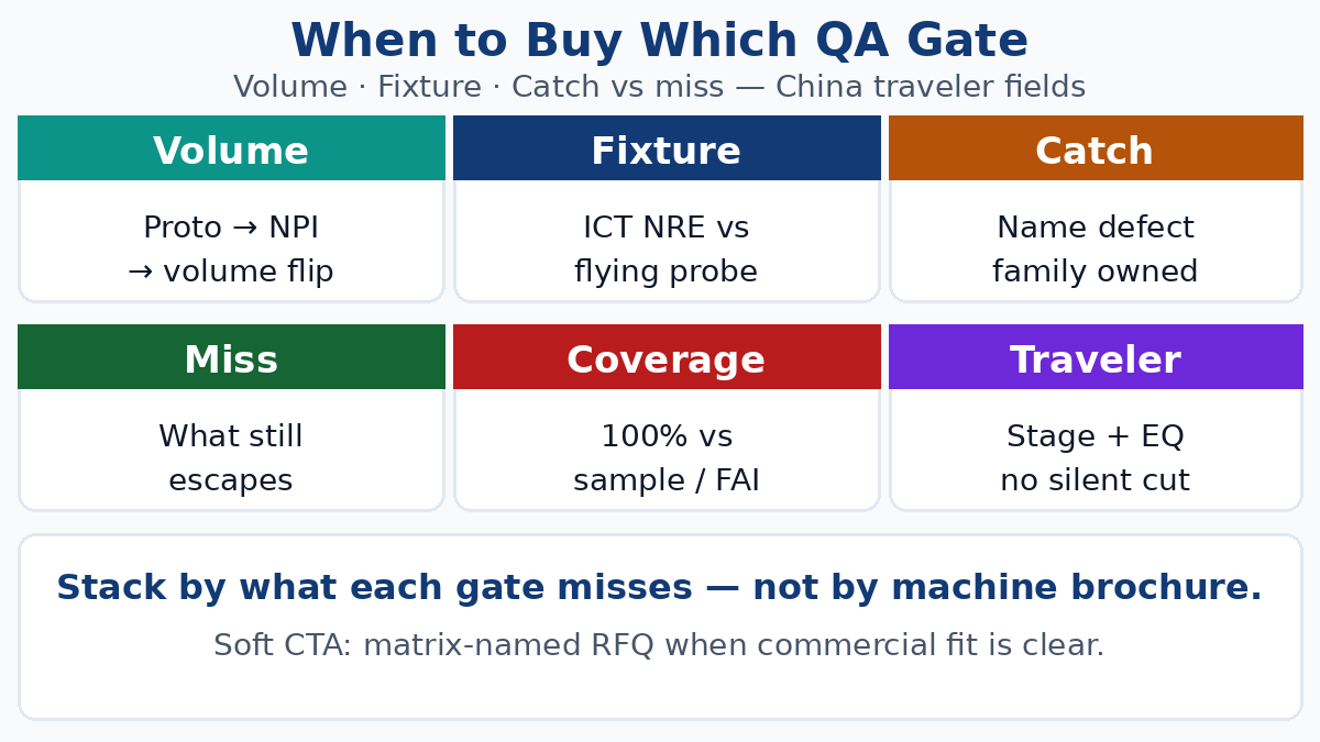 Six QA tests RFQ matrix — volume, fixture, catch vs miss