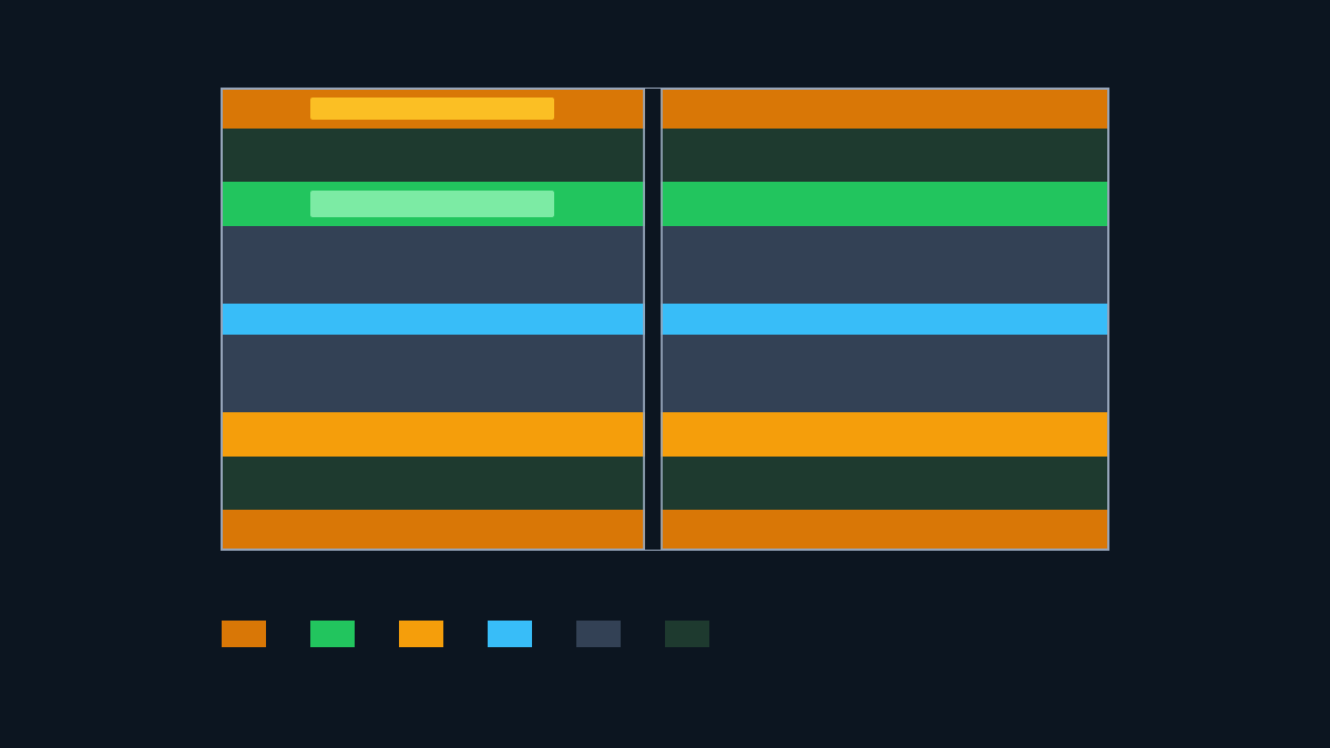 Four-to-six layer stackup sandwich with signal over continuous ground