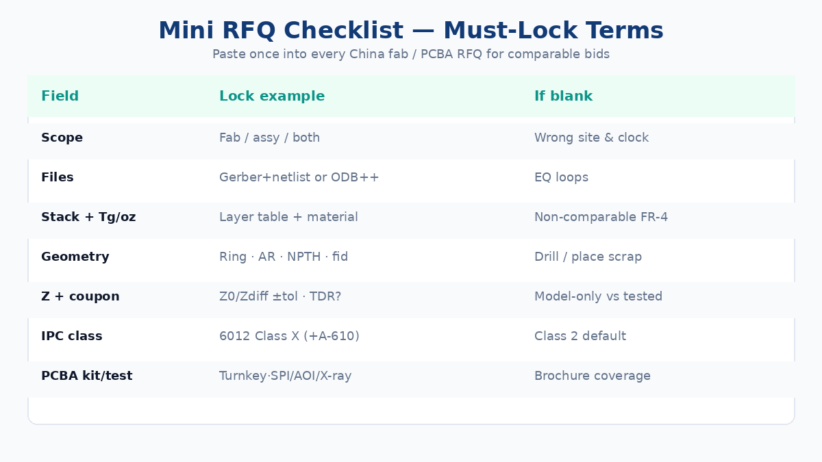 Mini RFQ checklist of must-lock PCB terminology for buyers