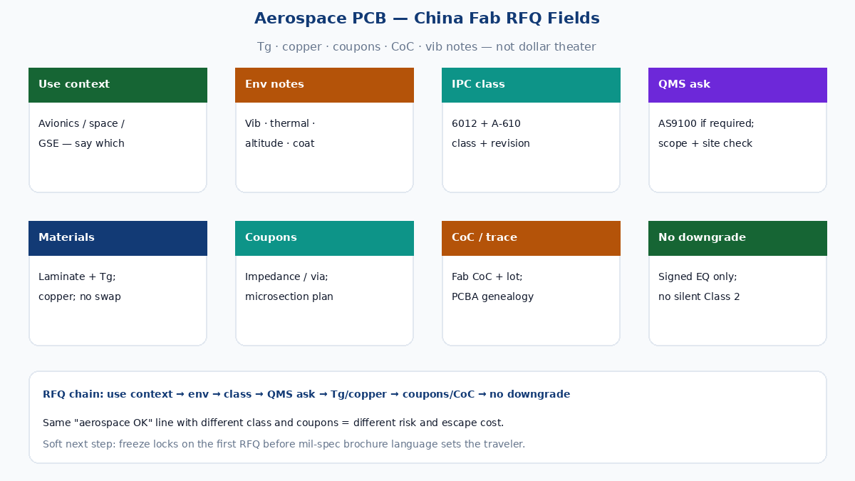 Aerospace PCB China fab RFQ — materials Tg, copper, coupons, CoC, vib notes