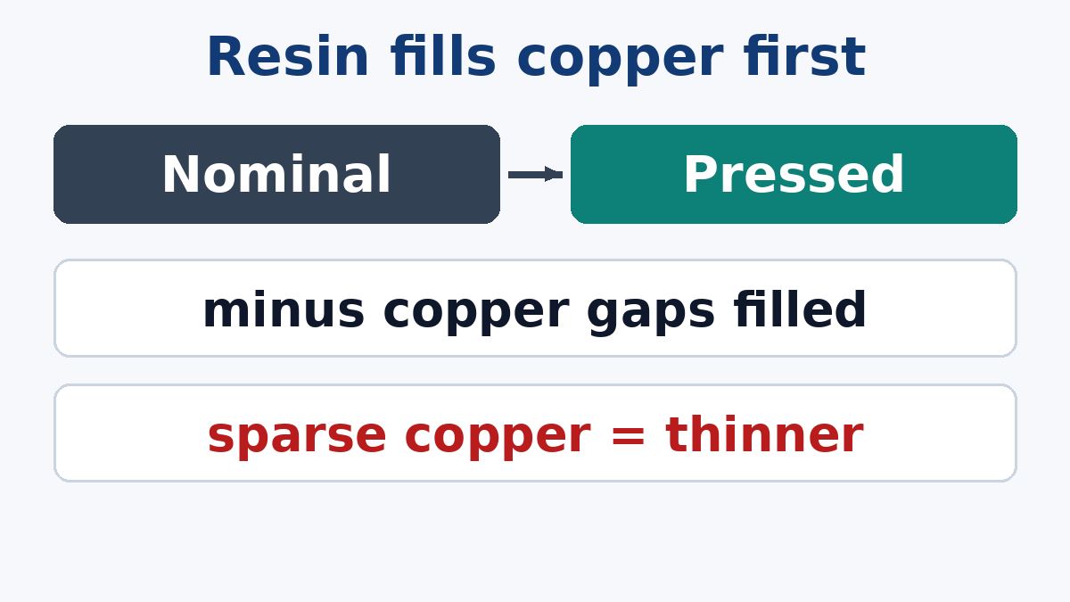 Nominal versus pressed prepreg thickness
