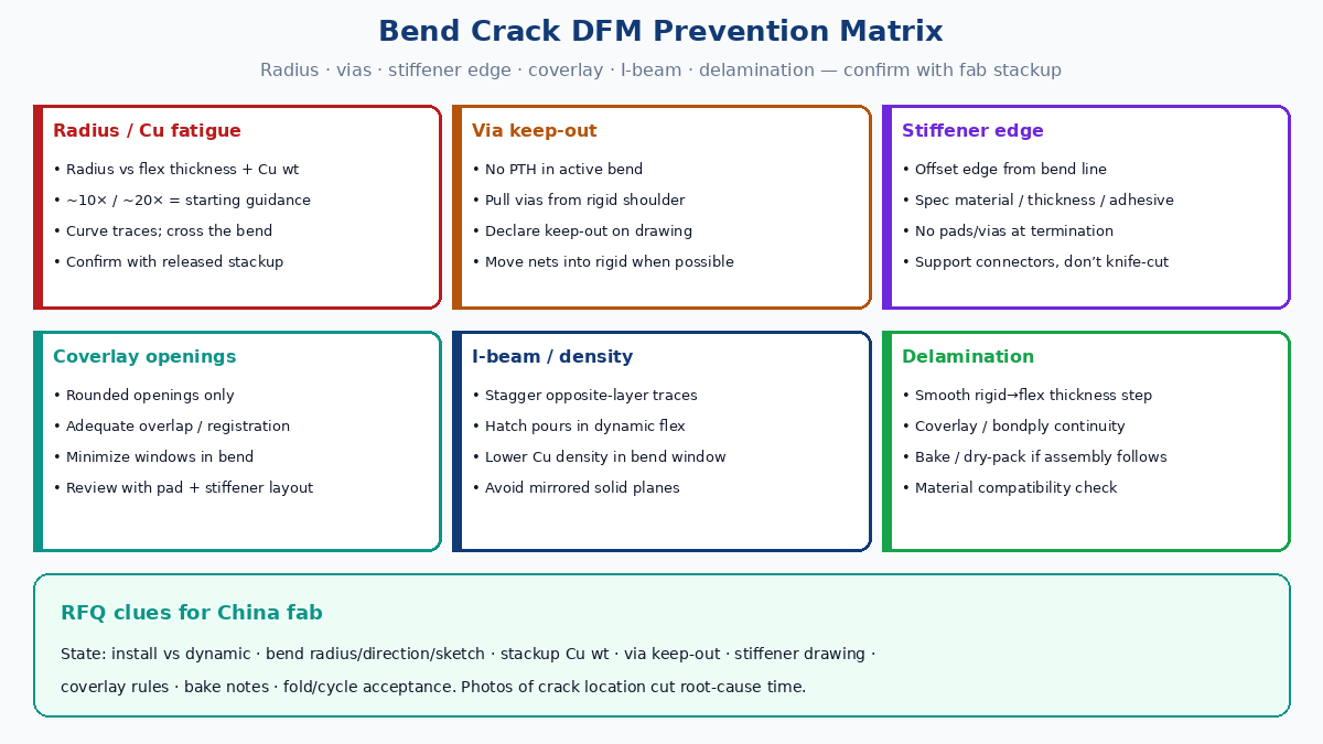 DFM prevention matrix for rigid-flex bend cracks: radius, vias, stiffener, coverlay, I-beam, delam