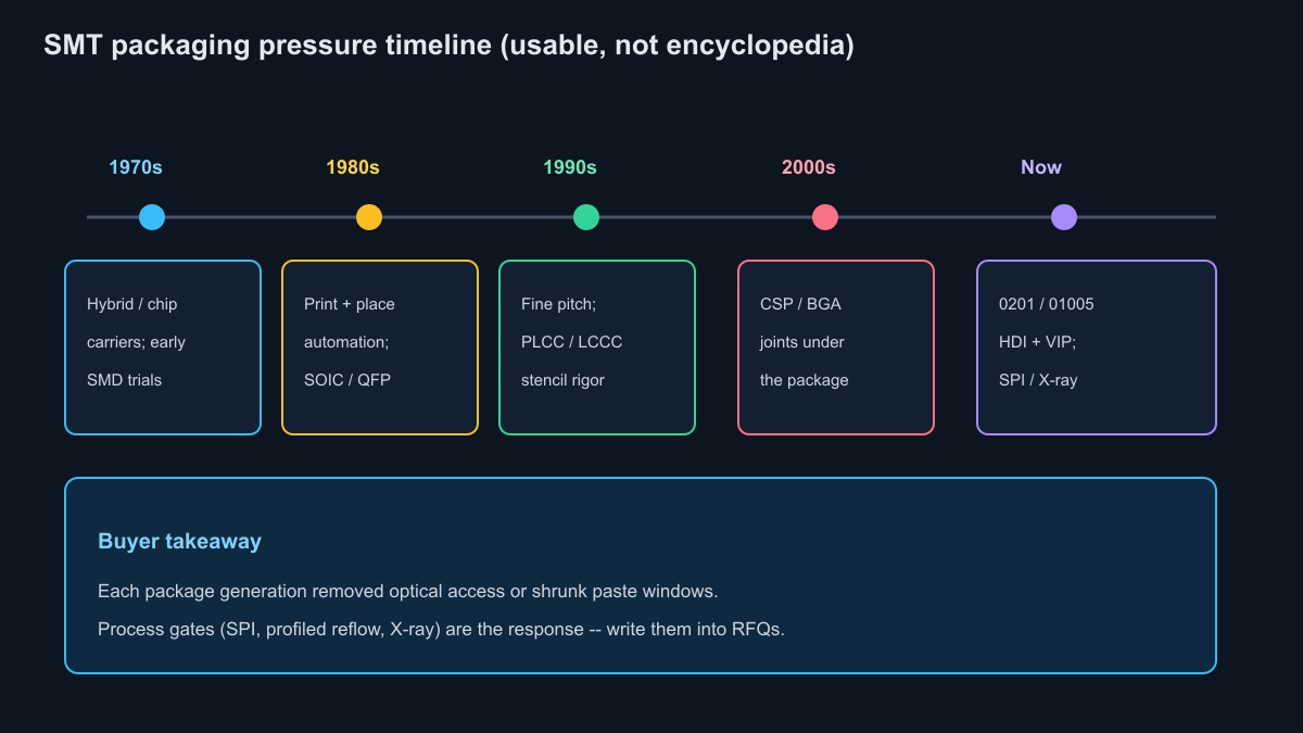 SMT packaging pressure timeline from hybrids to densification
