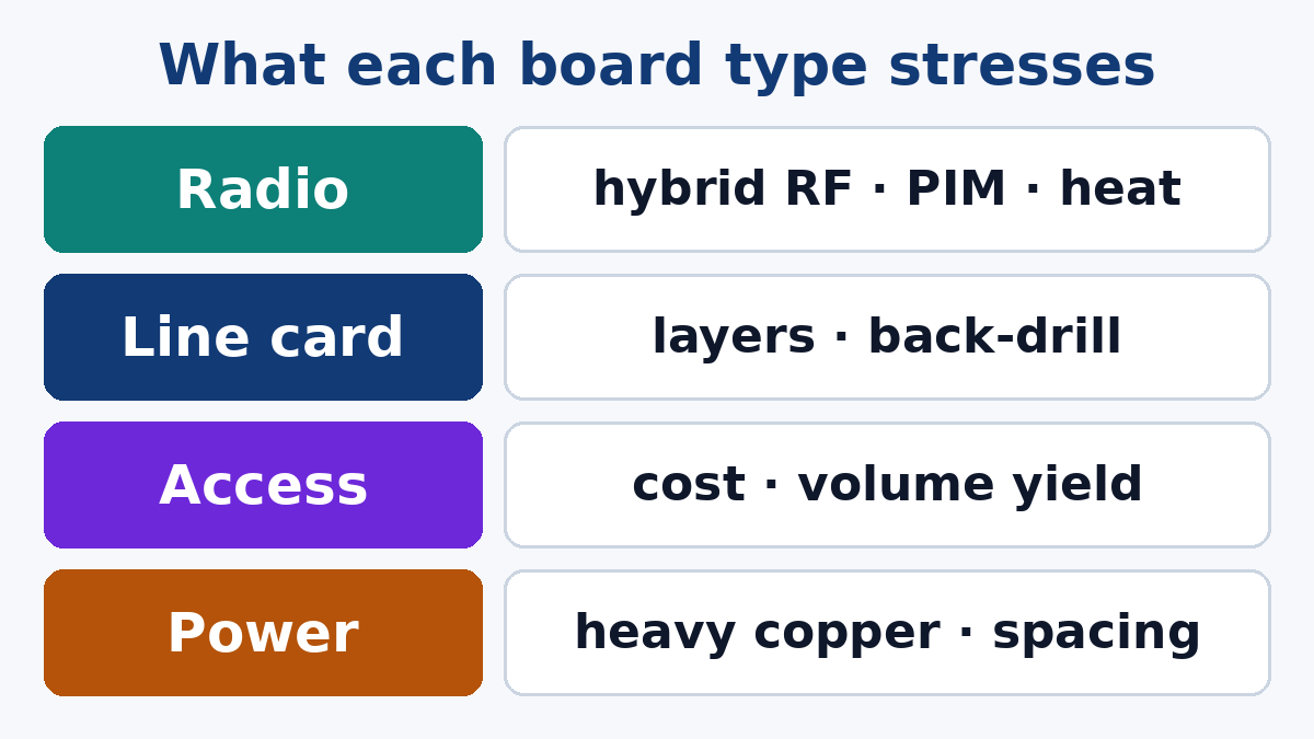 Four telecom board types, four different sets of fab priorities
