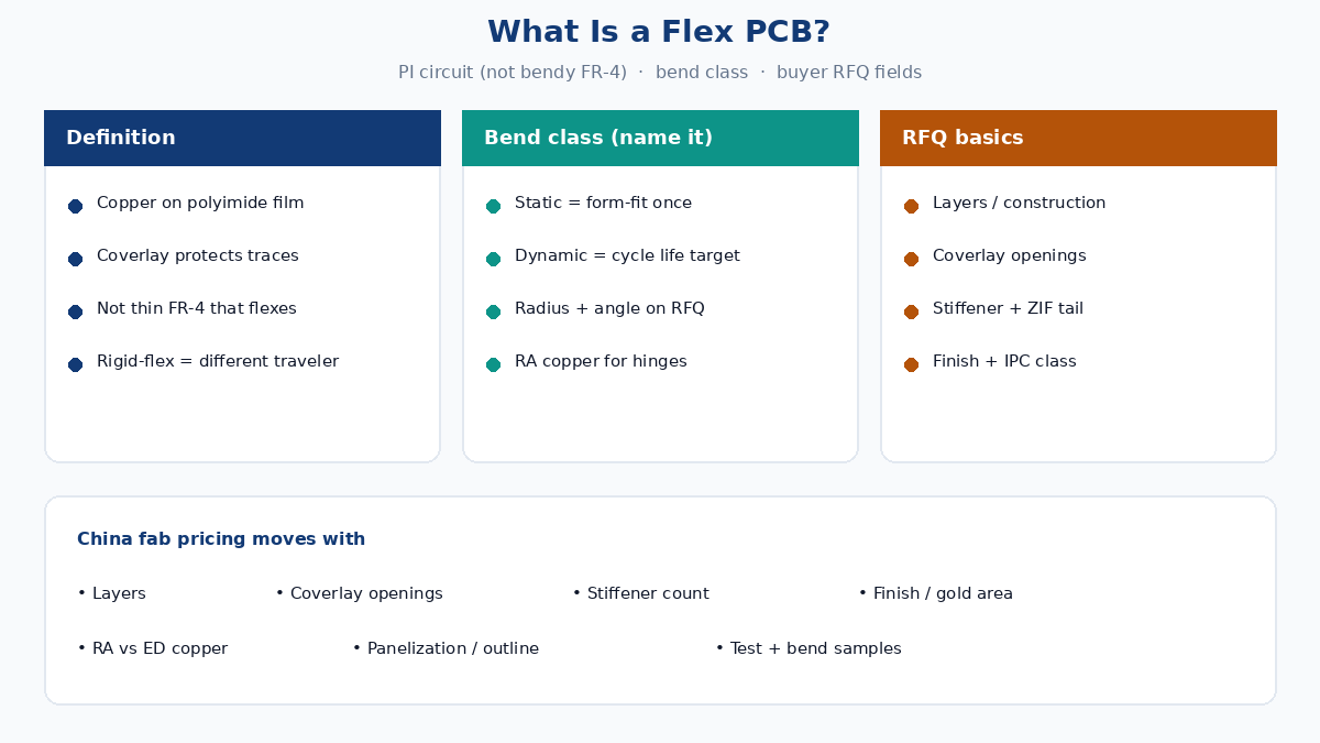 What is a flex PCB — materials, bend class, and buyer RFQ basics